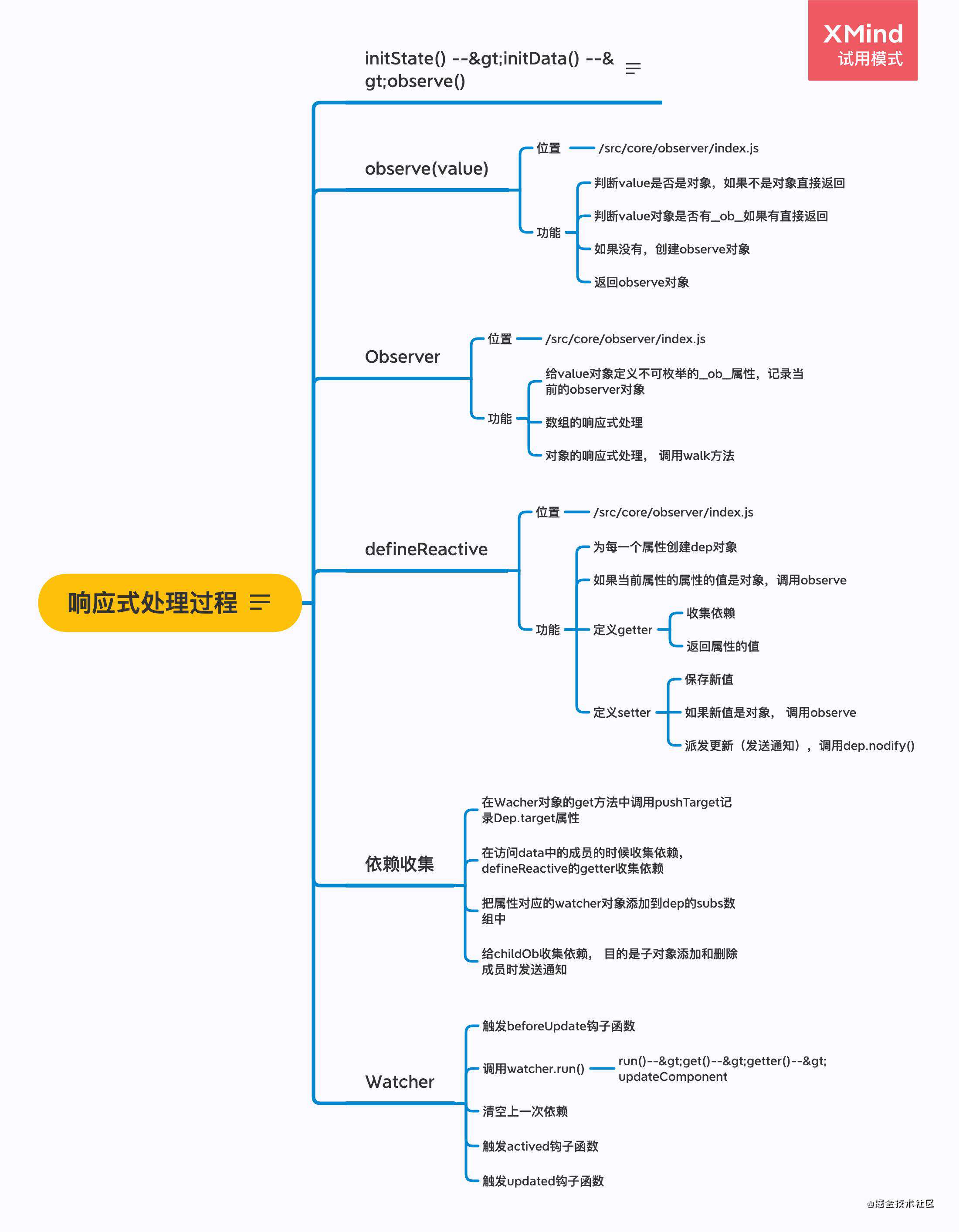 请简述 Vue 响应式原理